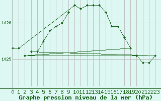 Courbe de la pression atmosphrique pour Le Havre - Octeville (76)