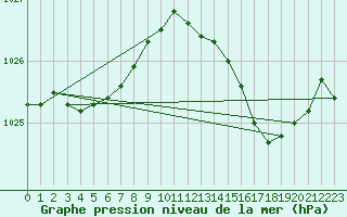 Courbe de la pression atmosphrique pour Lagny-sur-Marne (77)