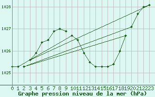 Courbe de la pression atmosphrique pour Werl