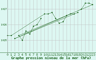 Courbe de la pression atmosphrique pour Shoeburyness