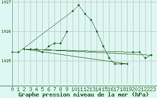 Courbe de la pression atmosphrique pour Pointe de Socoa (64)