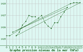 Courbe de la pression atmosphrique pour Deuselbach