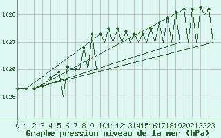 Courbe de la pression atmosphrique pour Bergen / Flesland