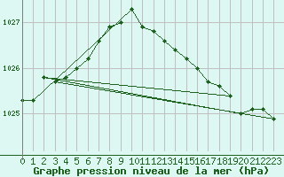 Courbe de la pression atmosphrique pour Jabbeke (Be)