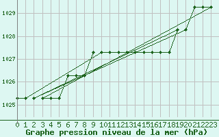 Courbe de la pression atmosphrique pour Marquise (62)