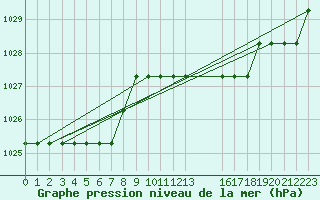 Courbe de la pression atmosphrique pour Marquise (62)