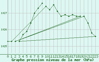 Courbe de la pression atmosphrique pour Hoyerswerda