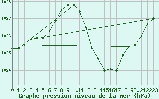 Courbe de la pression atmosphrique pour Eygliers (05)