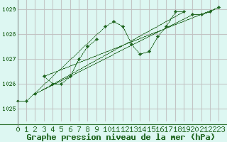Courbe de la pression atmosphrique pour Mirepoix (09)