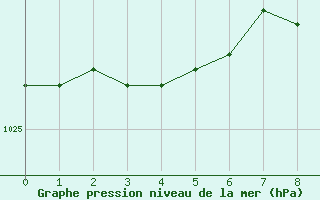 Courbe de la pression atmosphrique pour Bo I Vesteralen