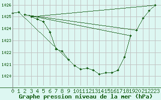 Courbe de la pression atmosphrique pour Dagali