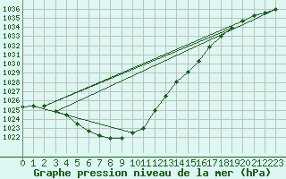 Courbe de la pression atmosphrique pour Vliermaal-Kortessem (Be)