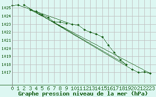 Courbe de la pression atmosphrique pour Moyen (Be)