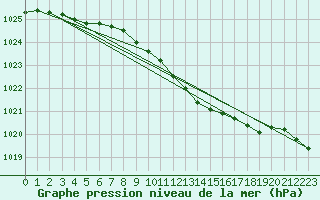 Courbe de la pression atmosphrique pour Punkaharju Airport