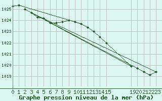 Courbe de la pression atmosphrique pour Frontenac (33)