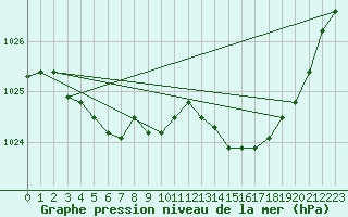 Courbe de la pression atmosphrique pour Trappes (78)