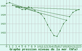 Courbe de la pression atmosphrique pour Bad Lippspringe