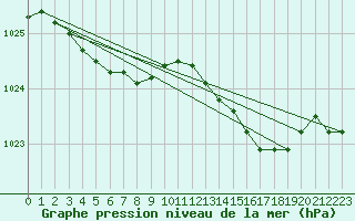 Courbe de la pression atmosphrique pour Lanvoc (29)