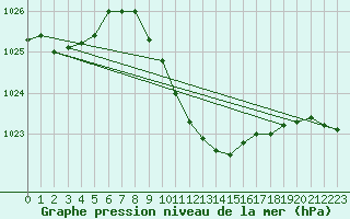 Courbe de la pression atmosphrique pour Vaslui