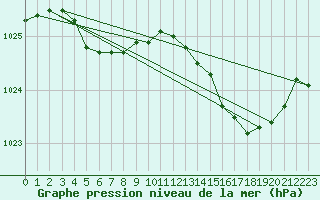 Courbe de la pression atmosphrique pour Pointe de Chassiron (17)