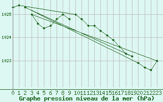 Courbe de la pression atmosphrique pour Trgueux (22)