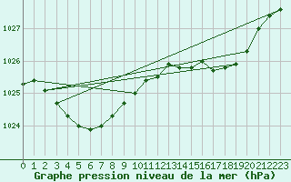 Courbe de la pression atmosphrique pour Dunkerque (59)