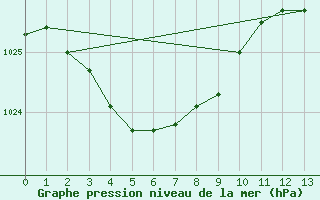 Courbe de la pression atmosphrique pour Roxby Downs