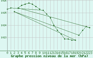 Courbe de la pression atmosphrique pour Offenbach Wetterpar