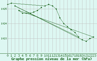 Courbe de la pression atmosphrique pour Izegem (Be)