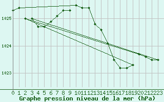 Courbe de la pression atmosphrique pour Magilligan