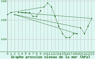 Courbe de la pression atmosphrique pour Corsept (44)