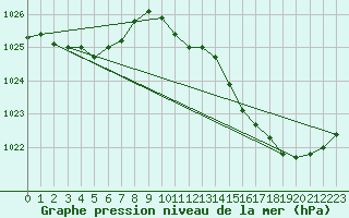 Courbe de la pression atmosphrique pour Pointe de Chassiron (17)