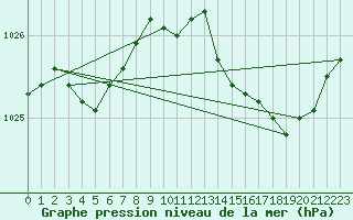 Courbe de la pression atmosphrique pour Abbeville (80)