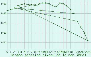 Courbe de la pression atmosphrique pour Lac La Martre