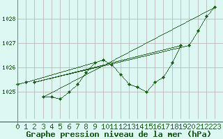 Courbe de la pression atmosphrique pour Le Luc (83)