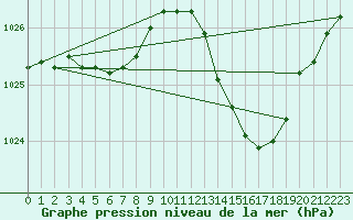 Courbe de la pression atmosphrique pour Als (30)