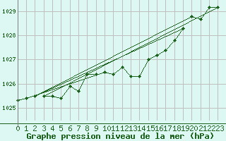 Courbe de la pression atmosphrique pour Lofer