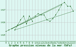 Courbe de la pression atmosphrique pour Braunlage