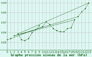 Courbe de la pression atmosphrique pour Saint-Sorlin-en-Valloire (26)