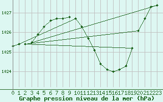 Courbe de la pression atmosphrique pour Drobeta Tr. Severin