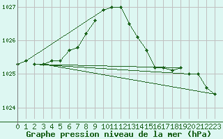 Courbe de la pression atmosphrique pour Bingley