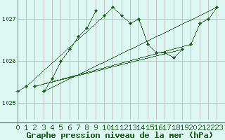 Courbe de la pression atmosphrique pour Mumbles