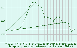 Courbe de la pression atmosphrique pour Muehldorf