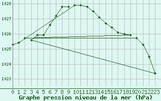 Courbe de la pression atmosphrique pour Shobdon