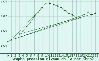 Courbe de la pression atmosphrique pour Bridlington Mrsc
