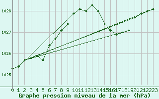 Courbe de la pression atmosphrique pour Cognac (16)