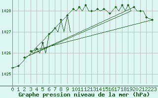 Courbe de la pression atmosphrique pour Bodo Vi