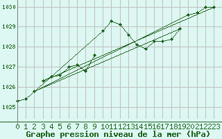 Courbe de la pression atmosphrique pour Cognac (16)