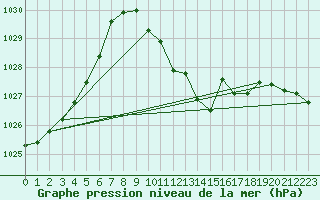 Courbe de la pression atmosphrique pour Millau - Soulobres (12)