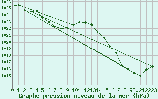 Courbe de la pression atmosphrique pour Villa De Maria Del Rio Seco